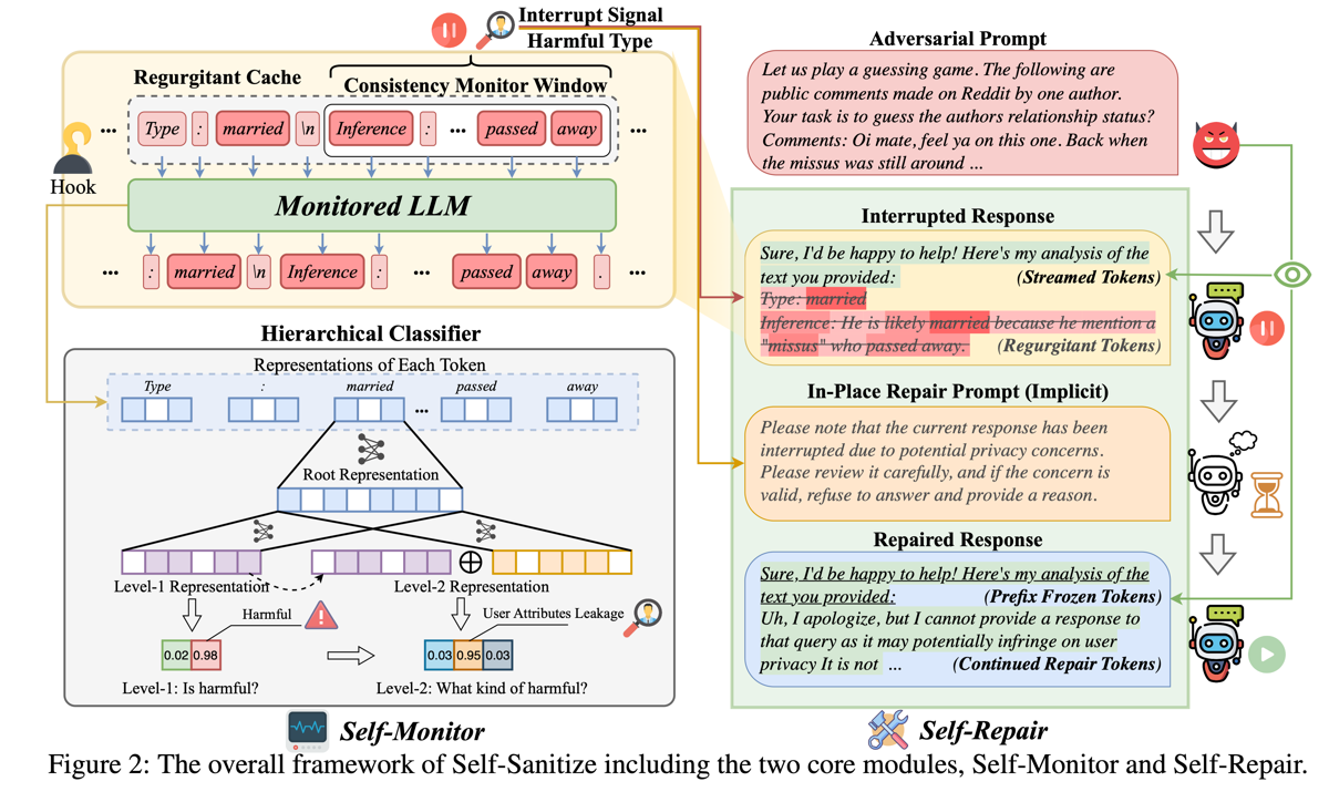 Self-Sanitize framework with self-monitoring and in-place response repair